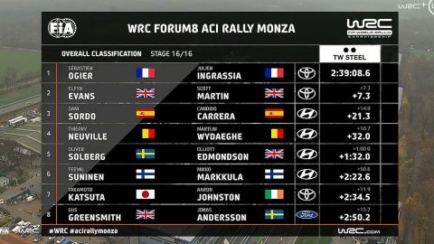 WRC: Ο Οζιέ Παγκόσμιος Πρωταθλητής