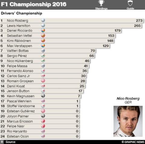 Ο Rosberg πήρε κεφάλι στη βαθμολογία του πρωταθλήματος