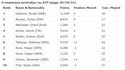Το Top10 στην παγκόσμια κατάταξη της ATP