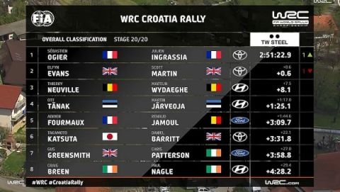 WRC Κροατία: "Μαγικός" Οζιέ