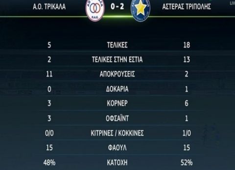 Νίκη και προβάδισμα για τον Αστέρα, 2-0 εκτός τα Τρίκαλα