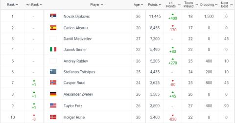Το Top-10 στο ranking της ATP