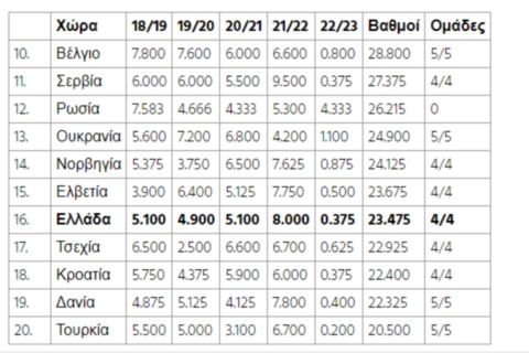 Η βαθμολογία της UEFA μετά τα Λέφσκι - ΠΑΟΚ, Άρης - Γκόμελ