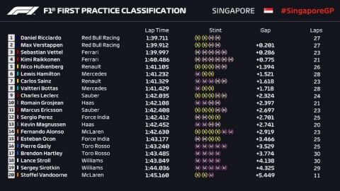 GP Σιγκαπούρης (FP1): Ρικιάρντο και RBR εμπρός από τις Ferrari