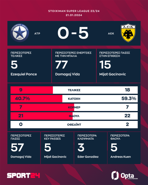 Ατρόμητος - ΑΕΚ 0-5: Ο Πόνσε ξεμπούκωσε με χατ-τρικ και η Ένωση πέρασε με πεντάρα από το Περιστέρι