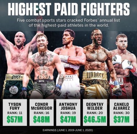Forbes: Tyson Fury ο πιο ακριβοπληρωμένος μαχητής