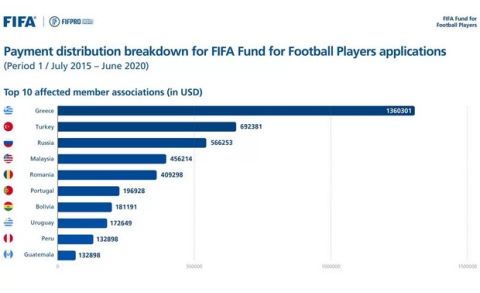 Η FIFA μοίρασε 1.13 εκατομμύρια ευρώ σε 291 ποδοσφαιριστές στην Ελλάδα