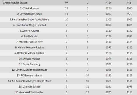 Τα αποτελέσματα, η κατάταξη, ο MVP και το πρόγραμμα της EuroLeague (14αγ.)