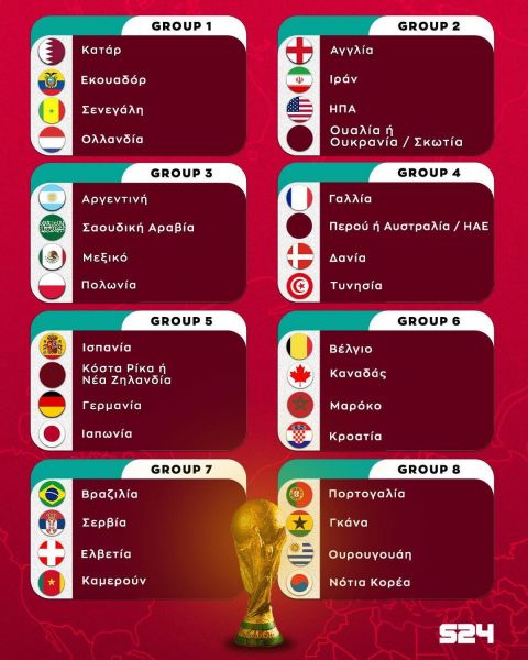 Οι όμιλοι του Παγκοσμίου Κυπέλλου του Κατάρ