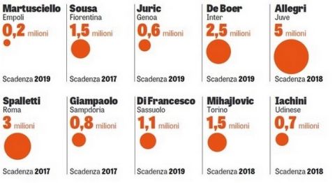 Στο ένα δισ. οι μισθοί της Serie A, πόσα παίρνουν οι Έλληνες