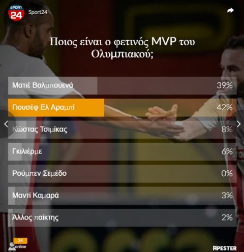 Ολυμπιακός: Οι αναγνώστες του Sport24.gr ανέδειξαν MVP τον Ελ Αραμπί