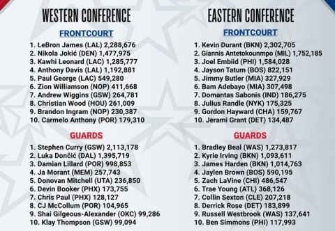 NBA All-Star Game 2021: Η πρώτη καταμέτρηση των ψήφων δεν "δείχνει" αρχηγό τον Αντετοκούνμπο