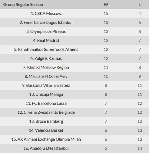 Τα αποτελέσματα, η κατάταξη, ο MVP και το πρόγραμμα της EuroLeague (19 αγ.)