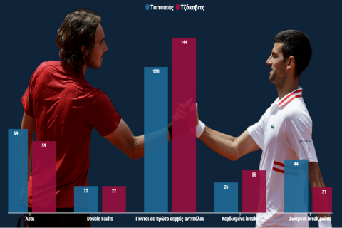 Τσιτσιπάς - Τζόκοβιτς: Η σύγκριση των πεπραγμένων τους στο φετινό Australian Open
