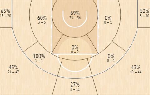Το Shot Chart του Γιαννούλη Λαρεντζάκη στην Stoiximan Basket League την σεζόν 2021/22