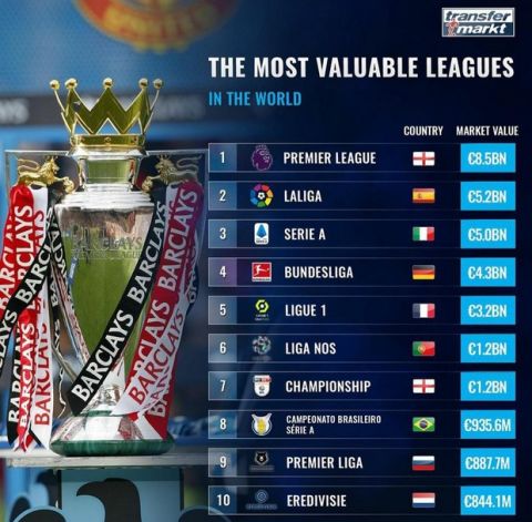 Οι 10 ποδοσφαιρικές λίγκες με τη μεγαλύτερη αξία στον κόσμο