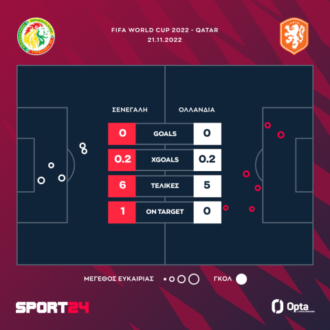 Οι τελικές και τα expected goals στο Σενεγάλη - Ολλανδία