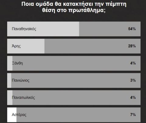 Super League: Πρώτο φαβορί ο Παναθηναϊκός για την 5η θέση σύμφωνα με τους αναγνώστες του Sport24.gr