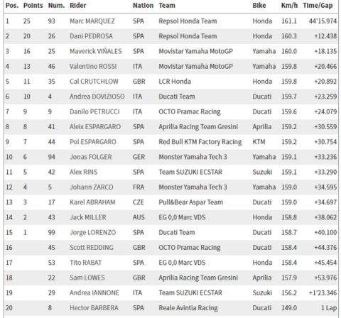 GP Μπρνο: Τα pits έβγαλαν νικητή τον Marquez