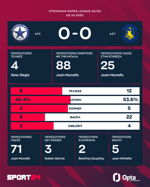 Ατρόμητος - Αστέρας 0-0: Δεν εκμεταλλεύτηκαν την αριθμητική υπεροχή οι Αρκάδες, χωρίς νίκη οι Περιστεριώτες