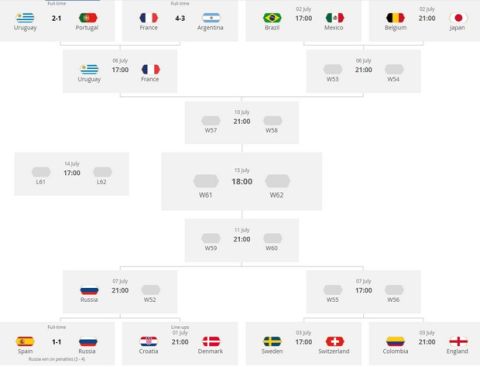 Επτά αουτσάιντερ για μια θέση στον τελικό του Παγκοσμίου Κυπέλλου