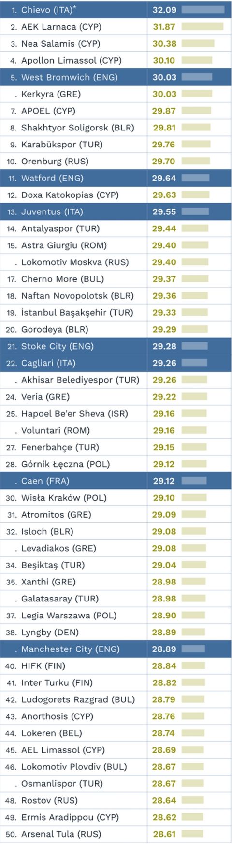 Οι ομάδες με τους πιο μικρούς και πιο μεγάλους παίκτες σε Ελλάδα και εξωτερικό