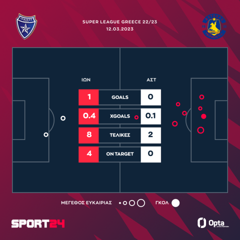 Ιωνικός - Αστέρας 1-0: Μεγάλη νίκη με Μάντζη για τους Νικαιώτες ενόψει playout