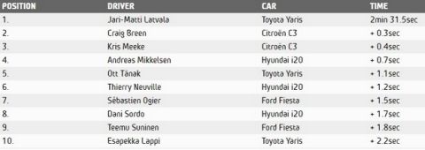 Ο Λάτβαλα με Toyota Yaris ταχύτερος στις δοκιμές