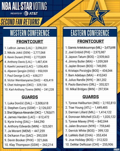 Ο Γιάννης Αντετοκούνμπο άνοιξε κι άλλο τη διαφορά από τον ΛεΜπρόν στις ψήφους για το NBA All-Star Game 2024