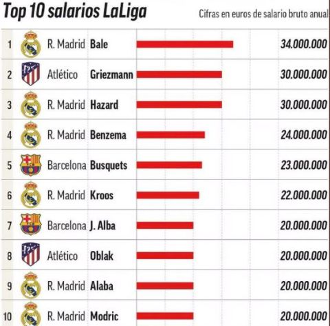 La Liga: Μπέιλ, Αζάρ και Γκριεζμάν με διαφορά οι πιο ακριβοπληρωμένοι παίκτες