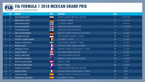 GP Μεξικού: Πρωταθλητής ο Χάμιλτον, νικητής ο Φερστάπεν