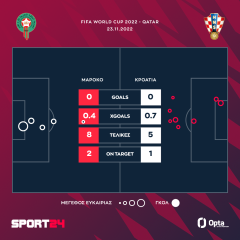 Μουντιάλ 2022, Μαρόκο - Κροατία 0-0: Οι Μαροκινοί έβαλαν στοπ στη φιναλίστ του 2018