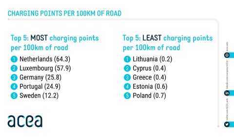 Ηλεκτροκίνηση: Οι 5 καλύτερες και οι 5 χειρότερες χώρες στην Ευρώπη σε σταθμούς φόρτισης ανά 100 km – Πού βρίσκεται η Ελλάδα