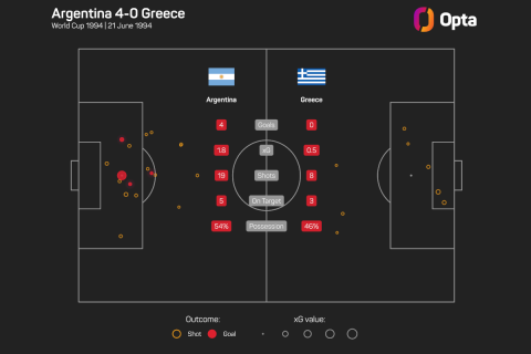 Οι τελικές και τα expected goals στο Αργεντινή - Ελλάδα του 1994