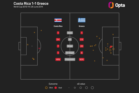 Οι τελικές και τα expected goals στο Κόστα Ρίκα - Ελλάδα