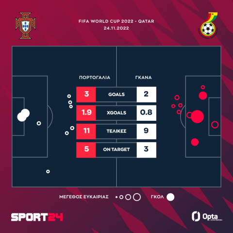 Μουντιάλ 2022, Πορτογαλία - Γκάνα 3-2: Έδειξε μέταλλο στην ιστορική βραδιά του Ρονάλντο