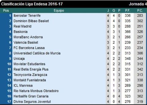Τενερίφη και Μπιλμπάο έκαναν το "4 στα 4" στην Liga Endesa