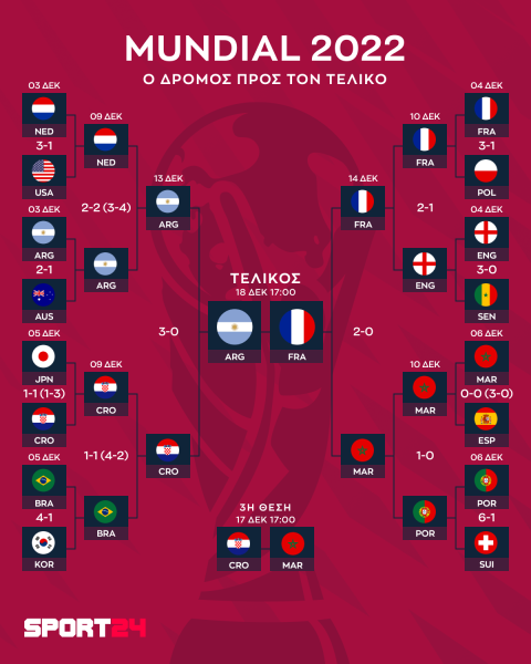 Μουντιάλ 2022, Αργεντινή - Γαλλία: Πού και πότε θα δείτε τον μεγάλο τελικό της διοργάνωσης