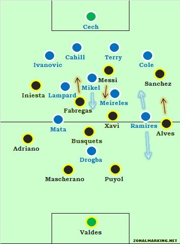 Football Analysis: Τσέλσι-Μπαρτσελόνα