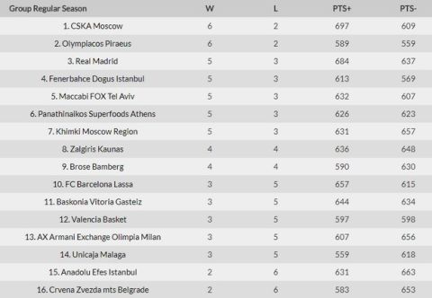 Η κατάταξη, τα αποτελέσματα, ο MVP και το πρόγραμμα της EuroLeague (8αγ.)