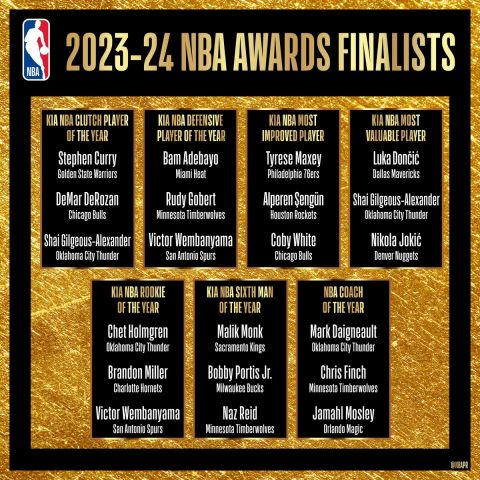 Το NBA ανακοίνωσε τους φιναλίστ για τα βραβεία της σεζόν: Εκτός διεκδίκησης ο Γιάννης Αντετοκούνμπο
