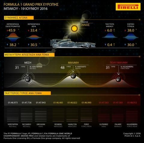 Η ανάλυση του Ευρωπαϊκού GP από την Pirelli