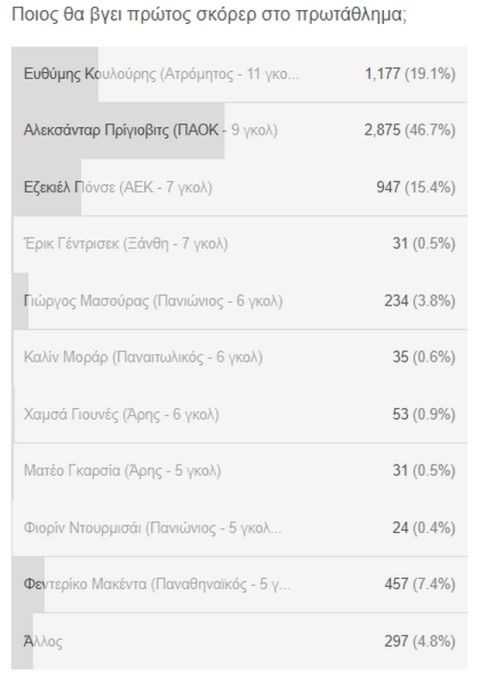 ΠΑΟΚ: Το 47% των αναγνωστών ψηφίζει τον Πρίγιοβιτς για πρώτο σκόρερ της Super League