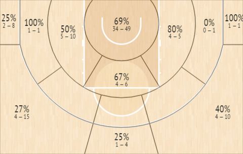 Το Shot Chart του Γιώργου Πρίντεζη στην Stoiximan Basket League την σεζόν 2021/22