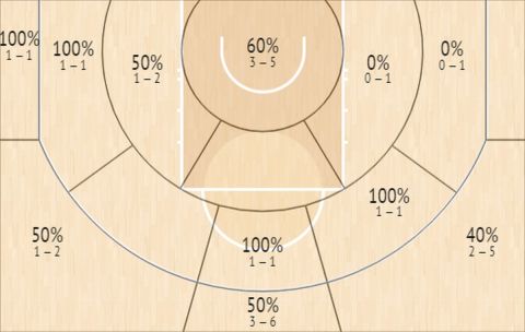 Το Shot Chart του Στεφ Κάρι στο Game 4 των NBA Finals κόντρα στους Σέλτικς