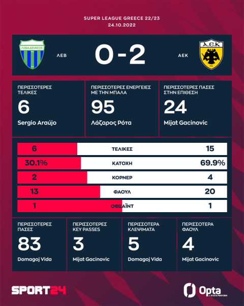 Λεβαδειακός - ΑΕΚ 0-2: Πέμπτη σερί νίκη για την Ένωση, πέρασε από τη Λιβαδειά με εκτελεστή τον Λιβάι Γκαρσία