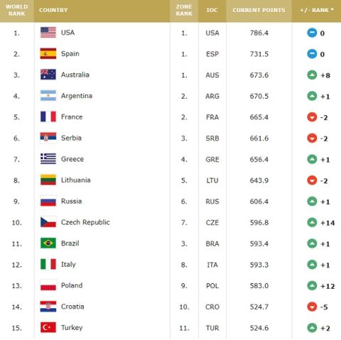 FIBA Ranking: Ανέβηκε στην 7η θέση η Ελλάδα