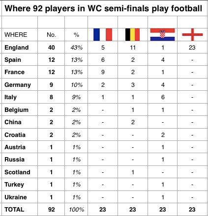 Οι σύλλογοι με τους περισσότερες παίκτες στα ημιτελικά του Παγκοσμίου Κυπέλλου