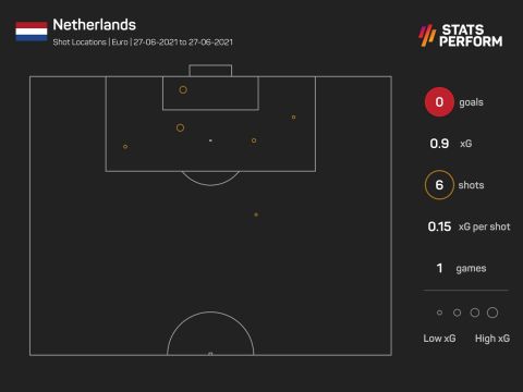 Οι τελικές και τα expected goals της Ολλανδίας στον αποκλεισμό από την Τσεχία