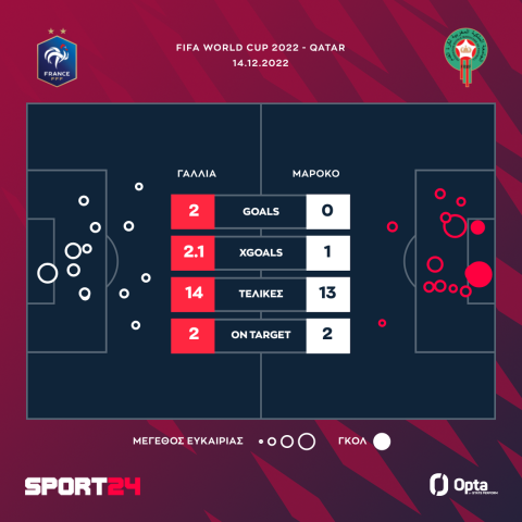 Γαλλία - Μαρόκο 2-0: Ο superman Εμπαπέ οδήγησε τους μπλε στον τελικό και στο rendez-vous του αιώνα με τον Μέσι